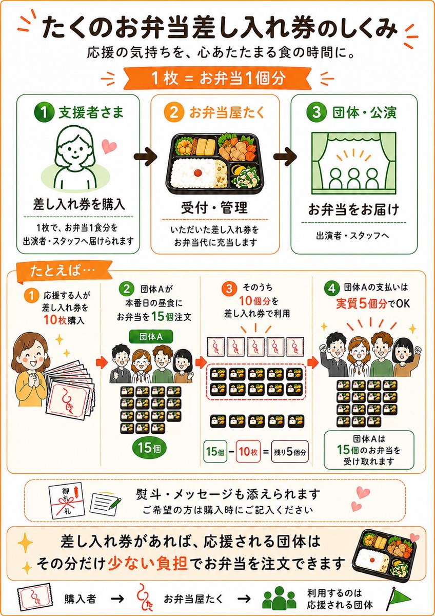 bentou_taku's tweet photo. #お弁当屋たく 
◤差し入れ券、始めます☀️◢

#どんぐり企画 
第7回公演『Poppin‘ Universe』
@donguri_project 

差し入れの気持ちを
身体にやさしいお弁当の形で
お届けできます！

🍱差し入れ券購入🍱
▶︎ https://t.co/AGQ9Lggn1b https://t.co/4YNUBijIJX