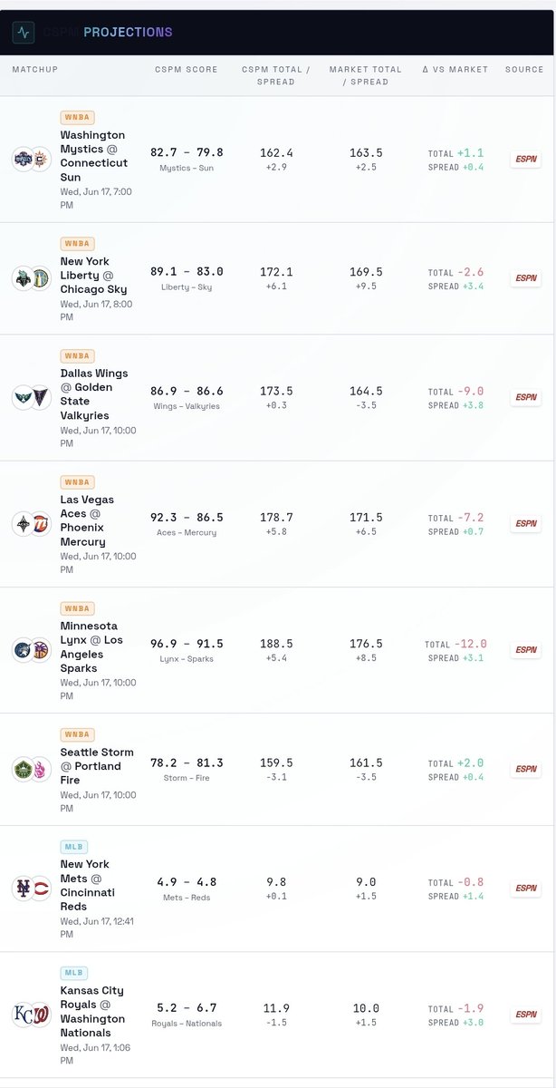 DT420OG's tweet photo. 📊 CSPM vs. THE SPORTSBOOKS — EARLY LOOK

Early theme of the board:

WNBA totals are showing some of the largest discrepancies between CSPM and the market.

🔥 Lynx @ Sparks
CSPM: 188.5
Market: 176.5
Edge: +12.0

🔥 Wings @ Valkyries
CSPM: 173.5
Market: 164.5
Edge: +9.0

🔥 Aces @ Mercury
CSPM: 178.7
Market: 171.5
Edge: +7.2

🔥 Liberty @ Sky
CSPM: 172.1
Market: 169.5
Edge: +2.6

⬇️ Mystics @ Sun
CSPM: 162.4
Market: 163.5
Edge: -1.1

This is the only WNBA game on the board where CSPM projects LOWER than the sportsbook total.

Meanwhile, several MLB games continue to show higher projected scoring environments than current market totals, including:

⚾ Orioles @ Mariners (+3.1)
⚾ Rays @ Dodgers (+2.5)
⚾ Rockies @ Cubs (+2.0)

We'll watch Market Pulse throughout the day to see which sportsbooks move toward the CSPM numbers and which gaps remain intact.

https://t.co/31d2DmHevz 

#CSPM #WNBA #MLB #SportsBetting #MarketPulse