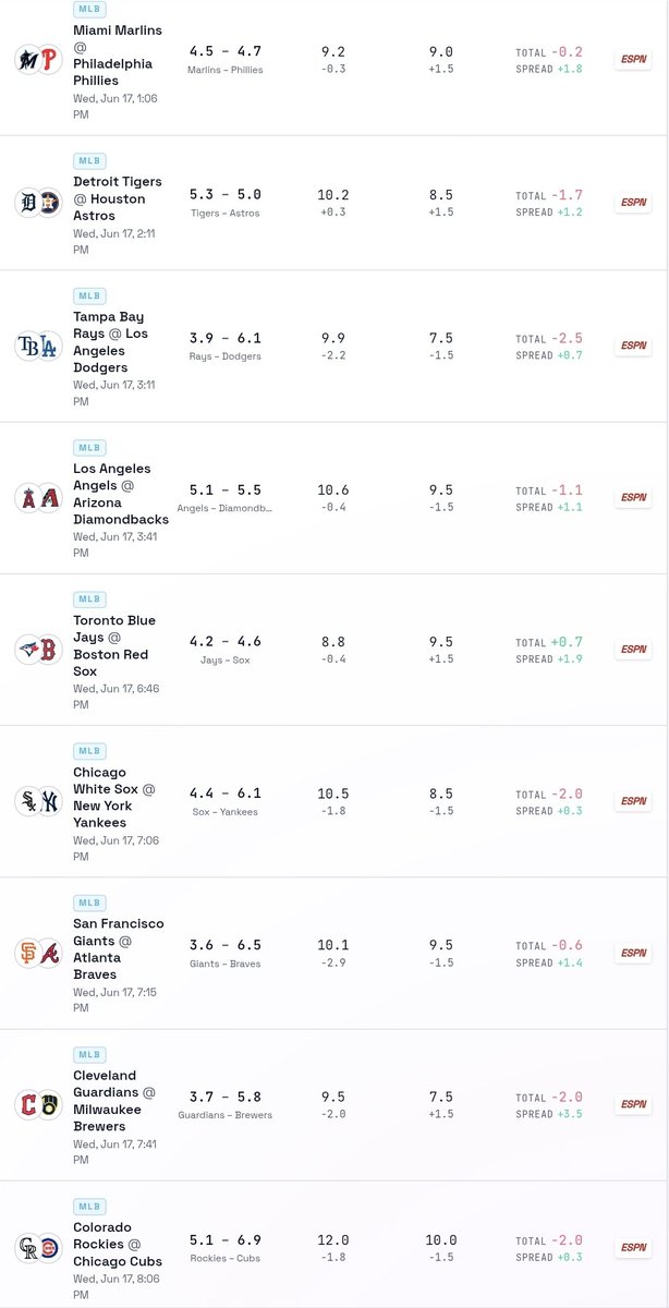 DT420OG's tweet photo. 📊 CSPM vs. THE SPORTSBOOKS — EARLY LOOK

Early theme of the board:

WNBA totals are showing some of the largest discrepancies between CSPM and the market.

🔥 Lynx @ Sparks
CSPM: 188.5
Market: 176.5
Edge: +12.0

🔥 Wings @ Valkyries
CSPM: 173.5
Market: 164.5
Edge: +9.0

🔥 Aces @ Mercury
CSPM: 178.7
Market: 171.5
Edge: +7.2

🔥 Liberty @ Sky
CSPM: 172.1
Market: 169.5
Edge: +2.6

⬇️ Mystics @ Sun
CSPM: 162.4
Market: 163.5
Edge: -1.1

This is the only WNBA game on the board where CSPM projects LOWER than the sportsbook total.

Meanwhile, several MLB games continue to show higher projected scoring environments than current market totals, including:

⚾ Orioles @ Mariners (+3.1)
⚾ Rays @ Dodgers (+2.5)
⚾ Rockies @ Cubs (+2.0)

We'll watch Market Pulse throughout the day to see which sportsbooks move toward the CSPM numbers and which gaps remain intact.

https://t.co/31d2DmHevz 

#CSPM #WNBA #MLB #SportsBetting #MarketPulse