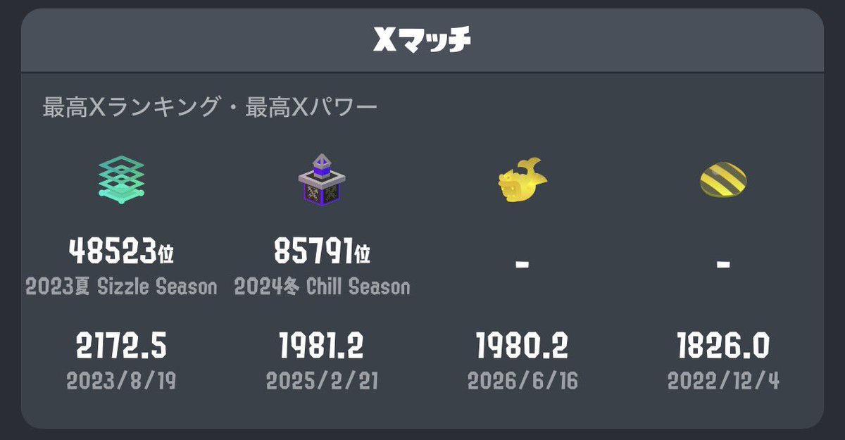 mi_2_8's tweet photo. スプラ3のプレイ時間1000時間超えた♫
2も合わせたら1400時間やってるのにXパワーこれで、おれはよわい https://t.co/wZyrlZ3TyY