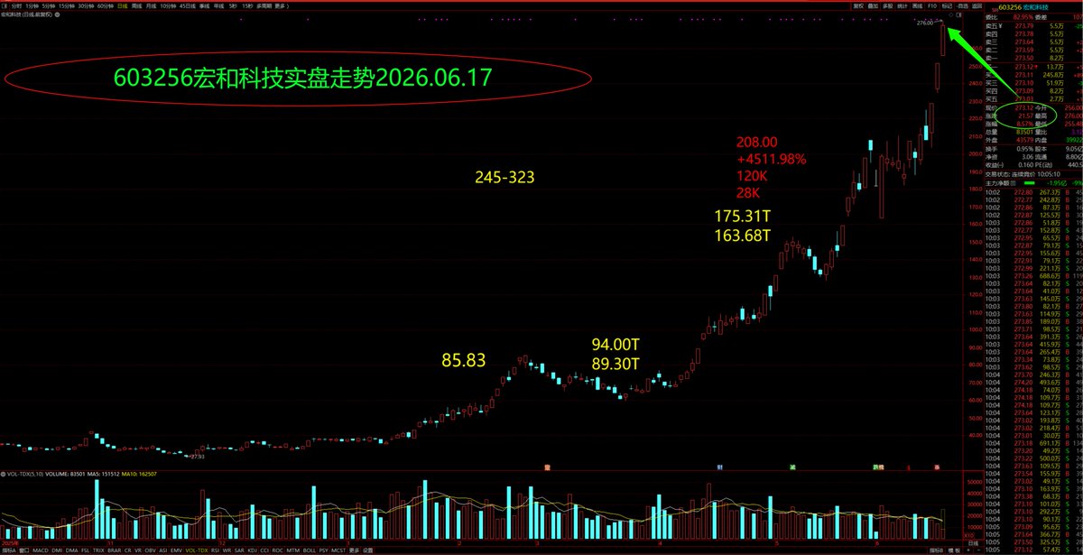 yanghai916's tweet photo. ６０３２５６宏和科技：ＱＦＩＩ重仓持有的ＰＣＢ概念唯一趋势龙头宏和科技短中线走势精彩理论判断与实盘走势  
２０２６年０６月１０日早间： 
６０３２５６宏和科技：宏和科技６月初经过短暂的深幅下探过程，６月２日股价在１６３．６８元下方继续留下部分向上跳空缺口，本周二该股缩量大幅上涨，午后股价封住２０７．３４元涨停板，由于该股短期内向下完全回补上述跳空缺口的可能性变得微乎其微，所以本轮完整波段中长期上涨行情中宏和科技再创２４５．００－３４５．００元之间历史新高的概率大幅提升，建议继续持有或逢低关注ＰＣＢ概念唯一趋势龙头宏和科技。（理论判断仅供参考！）  

２０２６年０５月２５日早间：     
６０３２５６宏和科技（Rubin正交背板独家供应商，７８层高多层板核心标的）：上周五（５月２２日）宏和科技１４８．００元全日次低点跳空高开后缩量刷新历史新高并封住１５９．３７元涨停板；
     　　去年７月３０日早间报告中，笔者继续强烈看好宏和科技之际，曾经判断“．．．宏和科技控股股东在内的前１０大股东中至少有７家是外资股东，因此一旦实现向上中期大突破则有望走出类似去年的正丹股份那样波澜壮阔的超级大牛行情”。
    　　截止今年３月３１日宏和科技Ｑ１报告中仍有远益国际有限公司（境外法人）、UNICORN ACE LIMITED（境外法人）、SHARP TONE INTERNATIONAL LIMITED（境外法人）、INTEGRITY LINK LIMITED（境外法人）、香港中央结算有限公司（港股通/北向资金平台）、UBS AG（瑞银集团）（QFII）、J.P.Morgan Securities PLC（摩根大通）（QFII）等７家外资共持有该公司总股本高达８２．９３％的股份，所以此轮ＡＩ算力盛宴结束之前宏和科技的中长期上涨行情大概率还会延续，建议继续持有或做Ｔ操作宏和科技。（理论判断仅供参考！）     

２０２６年０５月０８日早间：      
６０３２５６宏和科技（宏和科技不到２８月时间股价从４．５１元历史大底部起大幅飙升超过３０９５％，成为全市场涨幅超过３０倍超级大牛股。） 本周四宏和科技突破１４０．００元继续刷新历史新高并封住１４４．１��元涨停板，随着该股４月１４日在９４．００－８９．３０元之间留下巨大的向上跳空缺口，貌似第五波段主升行情持续３４－５５个交易日左右（目前运行在第２９个交易日），期间股价再创１６０．００－１８０．００元之间历史新高甚至刷新２４５．００元附近历史新高成为可能，因此建议继续持有或１０日均线和２０日均线附近逢低关注宏和科技；（理论判断仅供参考！）          

２０２５年８月２０日早间：      
６０３２５６宏和科技：本周二（８月１９日），宏和科技冲高回落，早盘股价一度大涨近７．００％刷新３７．９８元历史新高便受压于３８．００－３７．００元之间天然压力带遇阻回落，终盘报收在３５．８０元（＋０．８５％）；
       　　尽管，ＰＣＢ概念唯一的趋势领头宏和科技４月初至今９１个交易日累计涨幅近４７３％，本��二该股刷新３７．９８元历史新高后受压于３７．００－３８．００元之间天然压力带和底部箱体翻０．６１８倍涨幅叠加性技术压力带遇阻回落符合常规；此外，宏和科技上涨８９个交易日左右属于值得警惕的时间窗口，但本轮完整波段中期上涨行情中该股至少刷新４８．００－５５．００元之间历史新高的理论预期应该是高度确定的，因此大幅减仓或获利兑现可能有踏空风险，因此本报告建议持有者继续持股待涨或做Ｔ操作，如果该股向下回踩１０日均线和２０日均线附近则还可以逢低补仓和积极关注。（理论判断仅供参考！）              

２０２５年０７月３０日早间：       
６０３２５６宏和科技（强烈看好建议持股待涨或逢低积极关注）： 本周二（７月２９日），宏和科技再度冲击２４．００元整数关，盘中股价最高上摸２４．２６元后缩量遇阻回落��终盘报收在２３．２１元（－０．５１％），目前该股距离２４．５１元和２４．８２元前期两个历史最高点只有一步之遥，宏和科技一旦突破上述两个前期高点则有望进入加速拉升阶段，该股理论预期短线上涨目标在４０．００－４５．００元之间。 
      　　笔者注意到宏和科技控股股东在内的前１０大股东中至少有７家是外资股东（ＱＦＩＩ），因此一旦实现向上中期大突破则有望走出类似去年的３００６４１正丹股份那样波澜壮阔的超级大牛行情。（理论判断仅供参考！）