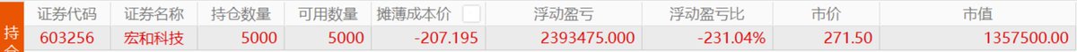 yanghai916's tweet photo. ６０３２５６宏和科技：ＱＦＩＩ重仓持有的ＰＣＢ概念唯一趋势龙头宏和科技短中线走势精彩理论判断与实盘走势  
２０２６年０６月１０日早间： 
６０３２５６宏和科技：宏和科技６月初经过短暂的深幅下探过程，６月２日股价在１６３．６８元下方继续留下部分向上跳空缺口，本周二该股缩量大幅上涨，午后股价封住２０７．３４元涨停板，由于该股短期内向下完全回补上述跳空缺口的可能性变得微乎其微，所以本轮完整波段中长期上涨行情中宏和科技再创２４５．００－３４５．００元之间历史新高的概率大幅提升，建议继续持有或逢低关注ＰＣＢ概念唯一趋势龙头宏和科技。（理论判断仅供参考！）  

２０２６年０５月２５日早间：     
６０３２５６宏和科技（Rubin正交背板独家供应商，７８层高多层板核心标的）：上周五（５月２２日）宏和科技１４８．００元全日次低点跳空高开后缩量刷新历史新高并封住１５９．３７元涨停板；
     　　去年７月３０日早间报告中，笔者继续强烈看好宏和科技之际，曾经判断“．．．宏和科技控股股东在内的前１０大股东中至少有７家是外资股东，因此一旦实现向上中期大突破则有望走出类似去年的正丹股份那样波澜壮阔的超级大牛行情”。
    　　截止今年３月３１日宏和科技Ｑ１报告中仍有远益国际有限公司（境外法人）、UNICORN ACE LIMITED（境外法人）、SHARP TONE INTERNATIONAL LIMITED（境外法人）、INTEGRITY LINK LIMITED（境外法人）、香港中央结算有限公司（港股通/北向资金平台）、UBS AG（瑞银集团）（QFII）、J.P.Morgan Securities PLC（摩根大通）（QFII）等７家外资共持有该公司总股本高达８２．９３％的股份，所以此轮ＡＩ算力盛宴结束之前宏和科技的中长期上涨行情大概率还会延续，建议继续持有或做Ｔ操作宏和科技。（理论判断仅供参考！）     

２０２６年０５月０８日早间：      
６０３２５６宏和科技（宏和科技不到２８月时间股价从４．５１元历史大底部起大幅飙升超过３０９５％，成为全市场涨幅超过３０倍超级大牛股。） 本周四宏和科技突破１４０．００元继续刷新历史新高并封住１４４．１��元涨停板，随着该股４月１４日在９４．００－８９．３０元之间留下巨大的向上跳空缺口，貌似第五波段主升行情持续３４－５５个交易日左右（目前运行在第２９个交易日），期间股价再创１６０．００－１８０．００元之间历史新高甚至刷新２４５．００元附近历史新高成为可能，因此建议继续持有或１０日均线和２０日均线附近逢低关注宏和科技；（理论判断仅供参考！）          

２０２５年８月２０日早间：      
６０３２５６宏和科技：本周二（８月１９日），宏和科技冲高回落，早盘股价一度大涨近７．００％刷新３７．９８元历史新高便受压于３８．００－３７．００元之间天然压力带遇阻回落，终盘报收在３５．８０元（＋０．８５％）；
       　　尽管，ＰＣＢ概念唯一的趋势领头宏和科技４月初至今９１个交易日累计涨幅近４７３％，本��二该股刷新３７．９８元历史新高后受压于３７．００－３８．００元之间天然压力带和底部箱体翻０．６１８倍涨幅叠加性技术压力带遇阻回落符合常规；此外，宏和科技上涨８９个交易日左右属于值得警惕的时间窗口，但本轮完整波段中期上涨行情中该股至少刷新４８．００－５５．００元之间历史新高的理论预期应该是高度确定的，因此大幅减仓或获利兑现可能有踏空风险，因此本报告建议持有者继续持股待涨或做Ｔ操作，如果该股向下回踩１０日均线和２０日均线附近则还可以逢低补仓和积极关注。（理论判断仅供参考！）              

２０２５年０７月３０日早间：       
６０３２５６宏和科技（强烈看好建议持股待涨或逢低积极关注）： 本周二（７月２９日），宏和科技再度冲击２４．００元整数关，盘中股价最高上摸２４．２６元后缩量遇阻回落��终盘报收在２３．２１元（－０．５１％），目前该股距离２４．５１元和２４．８２元前期两个历史最高点只有一步之遥，宏和科技一旦突破上述两个前期高点则有望进入加速拉升阶段，该股理论预期短线上涨目标在４０．００－４５．００元之间。 
      　　笔者注意到宏和科技控股股东在内的前１０大股东中至少有７家是外资股东（ＱＦＩＩ），因此一旦实现向上中期大突破则有望走出类似去年的３００６４１正丹股份那样波澜壮阔的超级大牛行情。（理论判断仅供参考！）