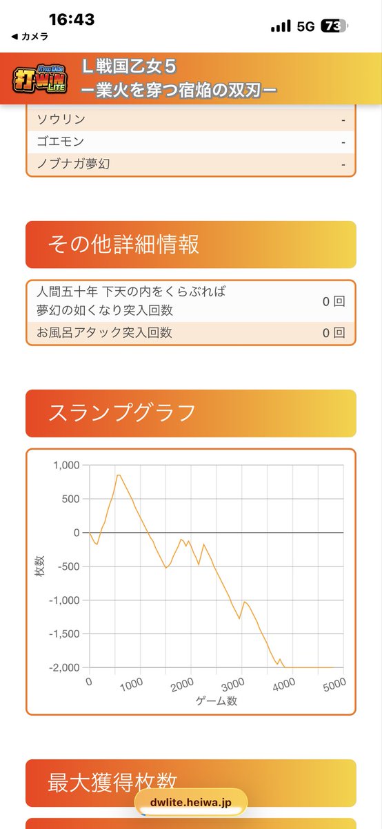 HallowSLOT's tweet photo. ほんと平和って示唆詐欺ばっかりになったよなぁ

周期示唆で詐欺って打たせるのって法律的に問題ないんだろうか？

初打ちで投資7万超えたの久々だZE！

#戦国乙女5
#平和 https://t.co/zgnnjKeAcF