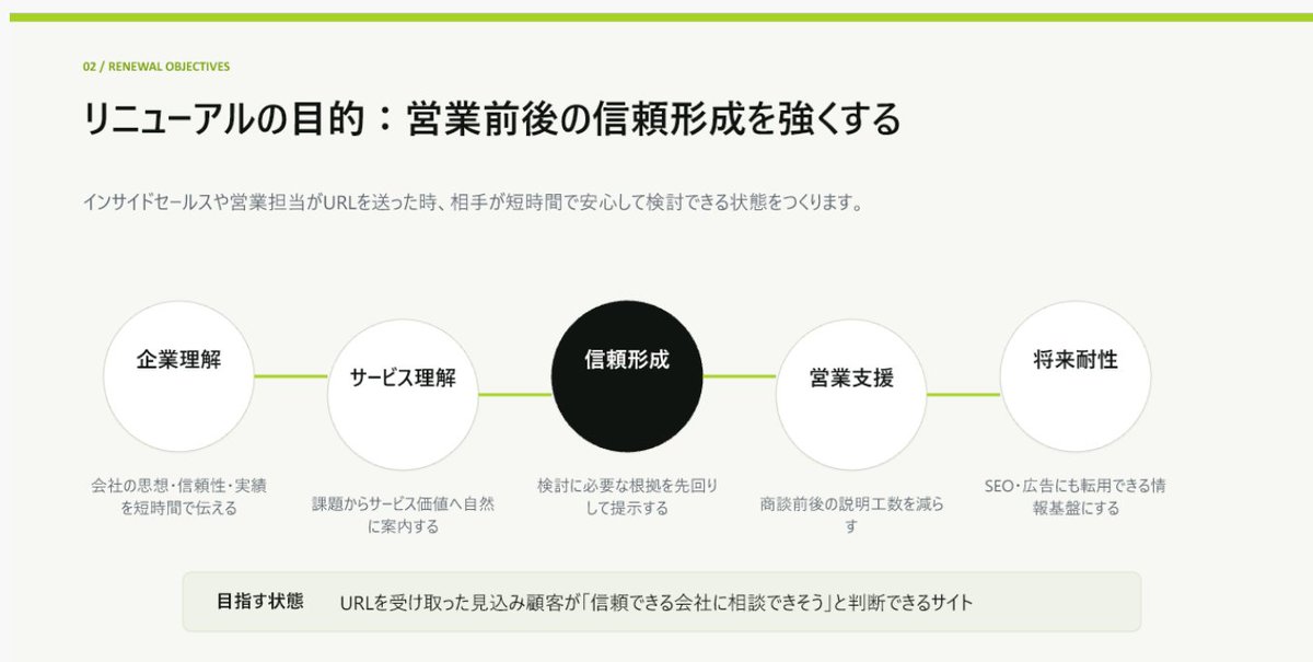 ma_ceobiz's tweet photo. GPT＆Codexがいまさらながら良い。
営業提案フェーズでがっつり提案書作るなら
CODEX＞ジェンスパーク＞クロードが直感的且つコスパも◎。OPENAIもやるね。 https://t.co/iRmJ0PdchP