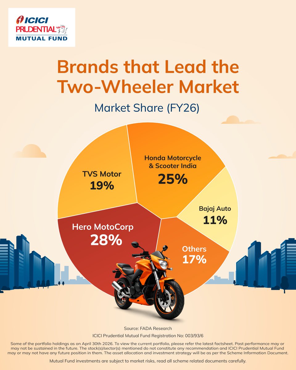 ICICIPruMF's tweet photo. India’s leading automobile companies continue to command a significant share of the
passenger vehicle and two-wheeler markets. Exposure to such established businesses
can help investors participate in sectors that contribute to India’s long-term growth story.

#AutomobileSector #LargeCapInvesting #EquityInvesting #IndiaGrowthStory #MutualFundsIndia #ICICIPrudentialMutualFund