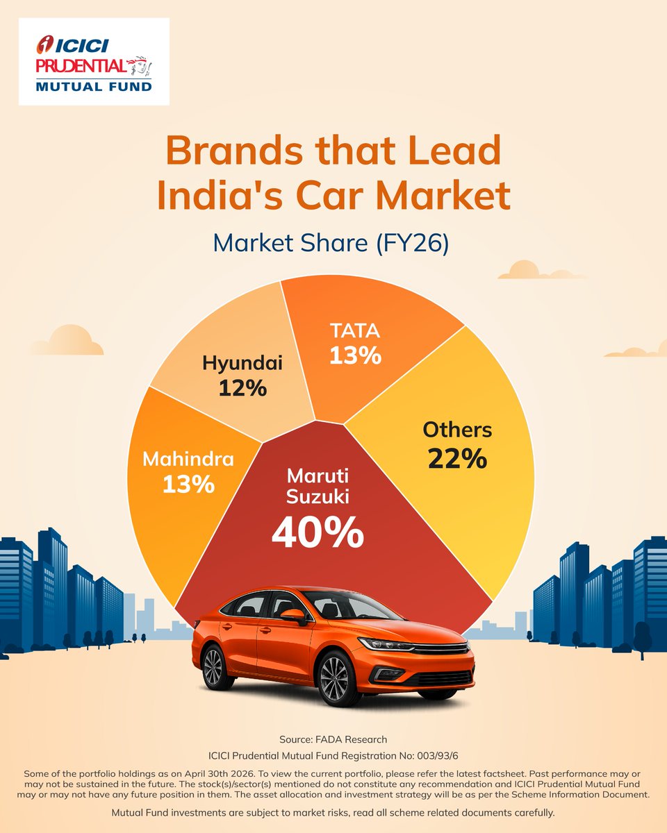 ICICIPruMF's tweet photo. India’s leading automobile companies continue to command a significant share of the
passenger vehicle and two-wheeler markets. Exposure to such established businesses
can help investors participate in sectors that contribute to India’s long-term growth story.

#AutomobileSector #LargeCapInvesting #EquityInvesting #IndiaGrowthStory #MutualFundsIndia #ICICIPrudentialMutualFund