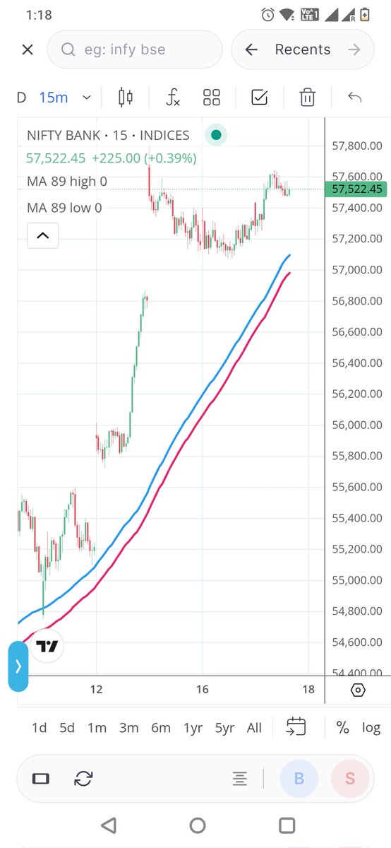 AnupChandak3's tweet photo. Fresh long on BNF only above 57800 https://t.co/Aj6M20AvBN