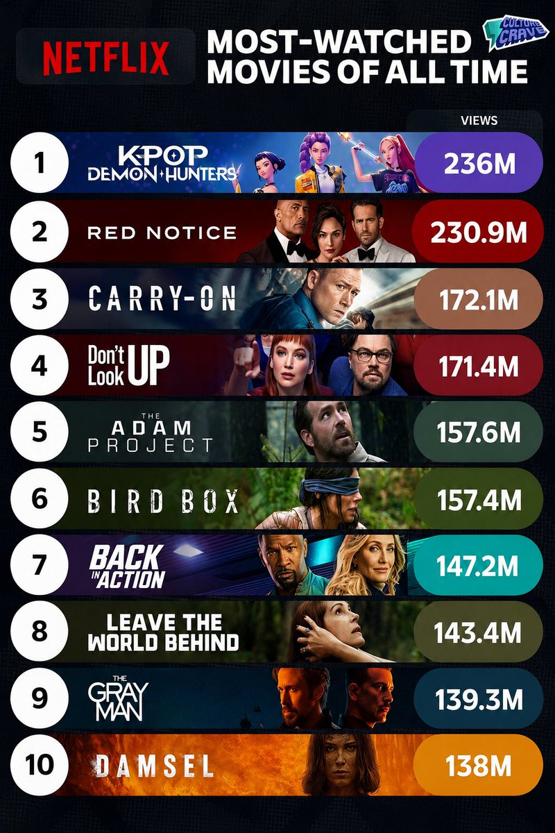 TLee's tweet photo. 🎬 Netflix's Most-Watched Movies of All Time — So Far 🔥
#Netflix #Movies #All_Time https://t.co/GGbvIiHDf6