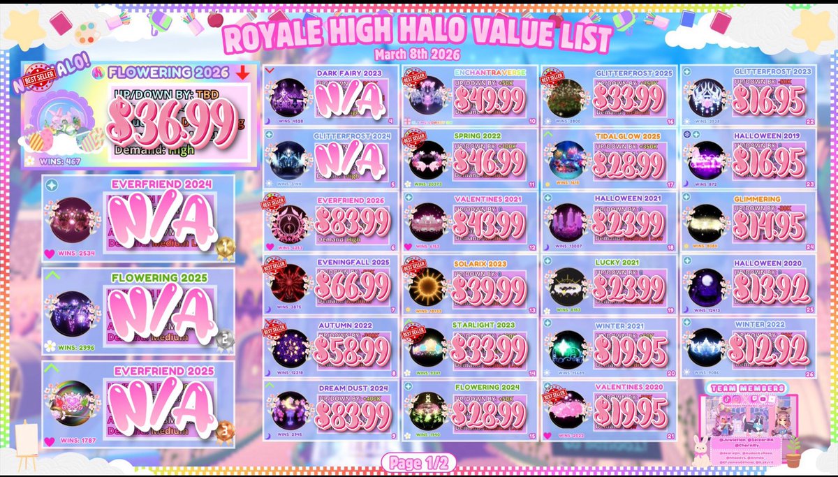 ilovesumooo's tweet photo. **💗👑 ROYAL HIGH HALOS &amp; 💎 DIAMONDS SHOP 👑💗**

✨ Trusted &amp; Fast Service | Safe Deals Only ✨

**🏷️ Rate: $14.99 per 1M Value** 
**🚚 Delivery: • ⚡ Instant (in-stock items)**

💳 Payment Methods: WU | PayPal (F&amp;F) | Cash App (+$3) | Remitly | Gcash | Skrill https://t.co/EF5d20YeSs