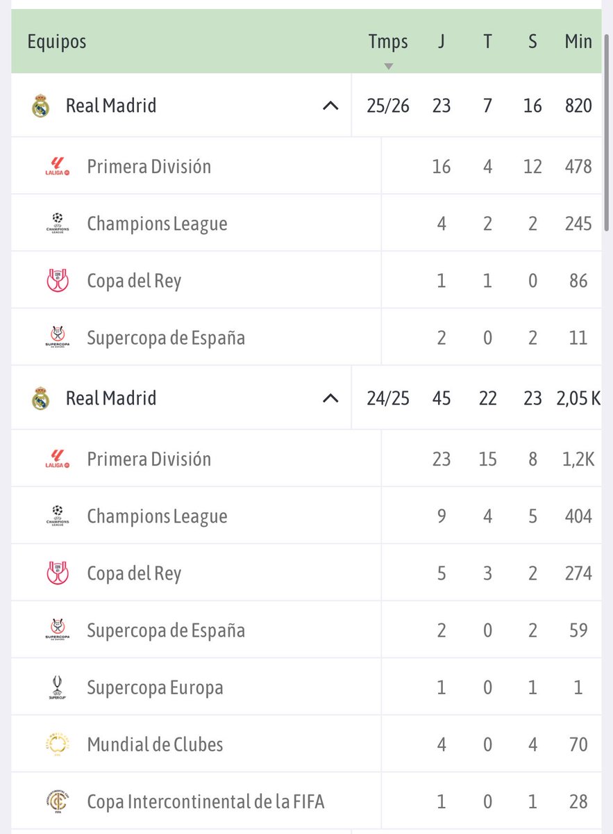 Giraldillo's tweet photo. @ale1907rbb @76_pino La última temporada para nada, pero la anterior…No es tontería jugar eso en el Madrid. https://t.co/Evp880wo8W