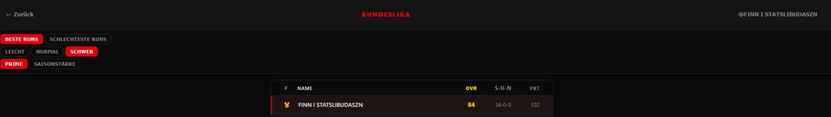 FiOskar's tweet photo. Erster!

Mit schweren Einstellungen ein 34-0 geholt https://t.co/YuOzfjqH6m