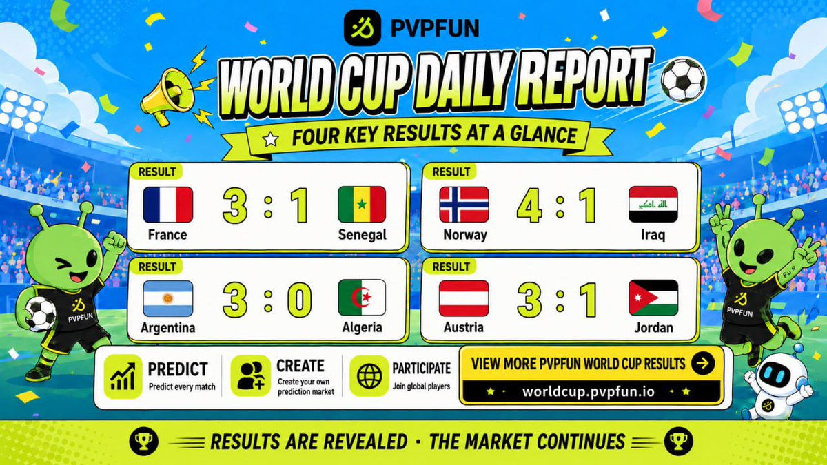 pvpfun_ai's tweet photo. ⚽️ World Cup Results Are In!

🇫🇷 France 3:1 🇸🇳 Senegal
🇳🇴 Norway 4:1 🇮🇶 Iraq
🇦🇷 Argentina 3:0 🇩🇿 Algeria
🇦🇹 Austria 3:1 🇯🇴 Jordan

The results are in, but the market continues! 🚀

Join PVPFUN and keep making your World Cup predictions👇

🌐 https://t.co/AnPKb76fMN https://t.co/eNj4WCRNQe
