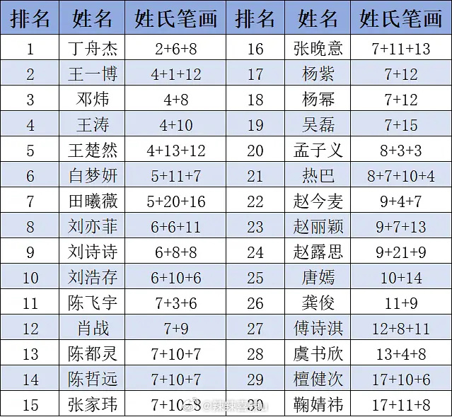 CDrama_Universe's tweet photo. Ranking of popular Chinese entertainment surnames by stroke count ⭐️ https://t.co/VS11NS5JL2
