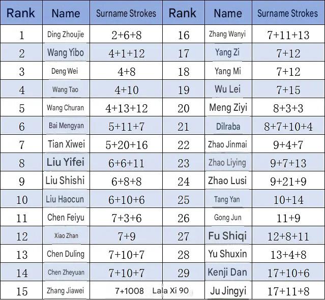 CDrama_Universe's tweet photo. Ranking of popular Chinese entertainment surnames by stroke count ⭐️ https://t.co/VS11NS5JL2
