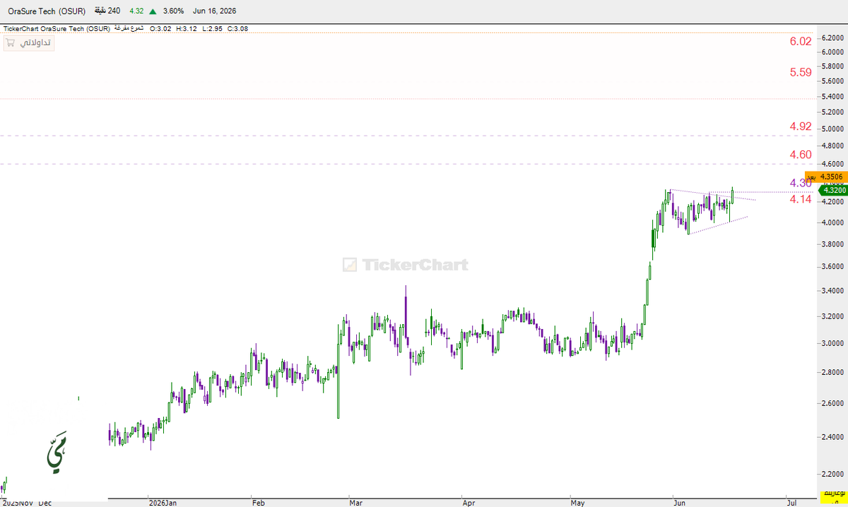 mai_trader's tweet photo. $OSUR 📈✨

#StockTrading⁩ #الاسهم_الامريكية #السوق_الأمريكي https://t.co/00xSqMxy0U