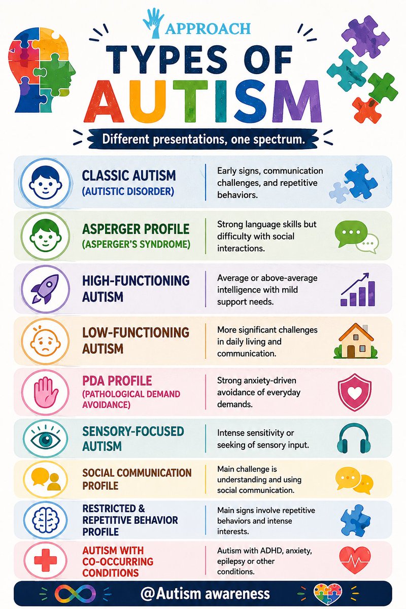 AutismApproach's tweet photo. 🧩 Autism looks different for everyone.

Different strengths. Different challenges. One spectrum.

Understanding these differences helps build a more inclusive world. 💙

#AutismAwareness #AutismAcceptance #Neurodiversity #ApproachAutism https://t.co/UbRmlra9N3