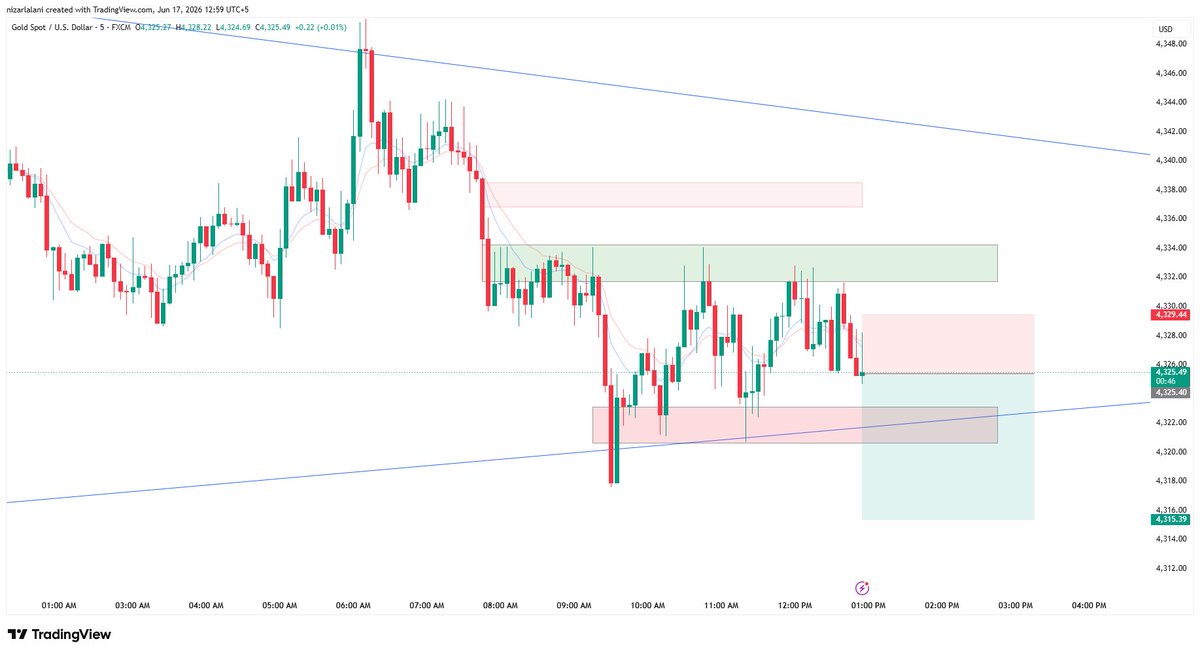 Sahil_Lalani0's tweet photo. Live short on #GOLD My bias is Sell side for today, I am using dynamic entries to scale into this setup as the intraday momentum develops. I’m building a master position as the market moves in our favor
#XAUUSD #TradingStrategy #PriceAction #GoldPrice #TradingChallenge #fxsignal https://t.co/UnvLBAu9Lp