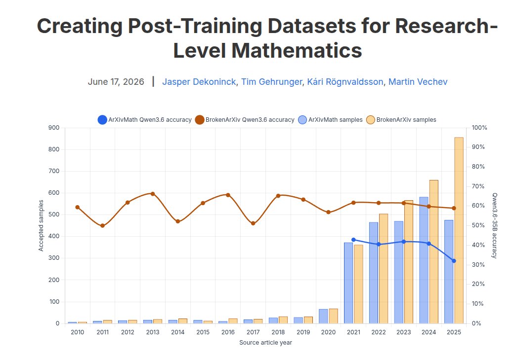 j_dekoninck's tweet photo. Introducing two new research-level mathematical training datasets!

Training data for research mathematics, especially in the post-training regime, is severely lacking. Using our benchmark pipelines on a larger scale, we now created almost 6,000 training data samples. https://t.co/t4unEqlESy