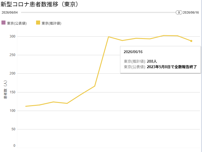 DozaemonCruise's tweet photo. モデルナ推計によると、16日（火）の東京コロナ新規感染者数は288人だった模様。
昨日・一昨日の数値に修正が入り、300を超えていたようですね。とはいえさほどの大きな振れでもなく、横ばいも６日目となりました。そろそろ下振れが欲しい頃ですね https://t.co/dXF1D6EPGT