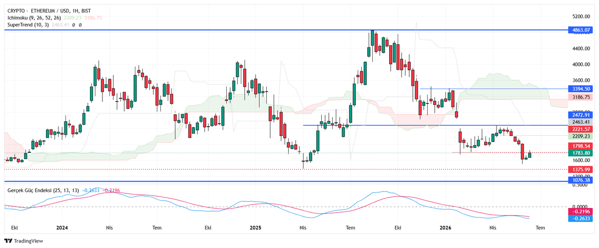_gencal's tweet photo. #ETHUSD ‼️

Son haftalarda haftalık grafikte ETH’de de benzer yapıyı izliyorum.

ETH şu anda Ichimoku bulutunun ve SuperTrend seviyesinin altında konumlanmaktadır.

Bu akşam Fed toplantısı gündemde.

#Ethereum #BTCAnaliz #TeknikAnaliz #Kripto

(Not: Bu paylaşım sadece teknik grafik gözleminden ibarettir. Kesinlikle yatırım tavsiyesi değildir.)