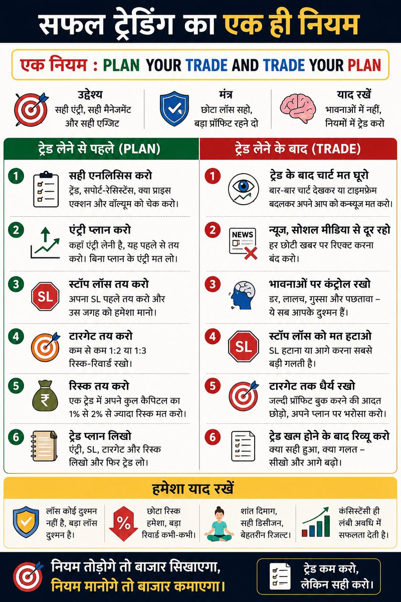 CoachRajlaxmi's tweet photo. 📈 ट्रेडिंग में मेरी सबसे बड़ी गलती चार्ट नहीं, मेरा दिमाग था।

एंट्री लेने से पहले सब सही लगता है, लेकिन एंट्री लेने के बाद डर शुरू हो जाता है।

आज से एक ही नियम:

👉 Trade Your Plan, Not Your Emotions

#Trading #Nifty50 #BankNifty #Bitcoin #TraderMindset https://t.co/uZ2U77xnhX