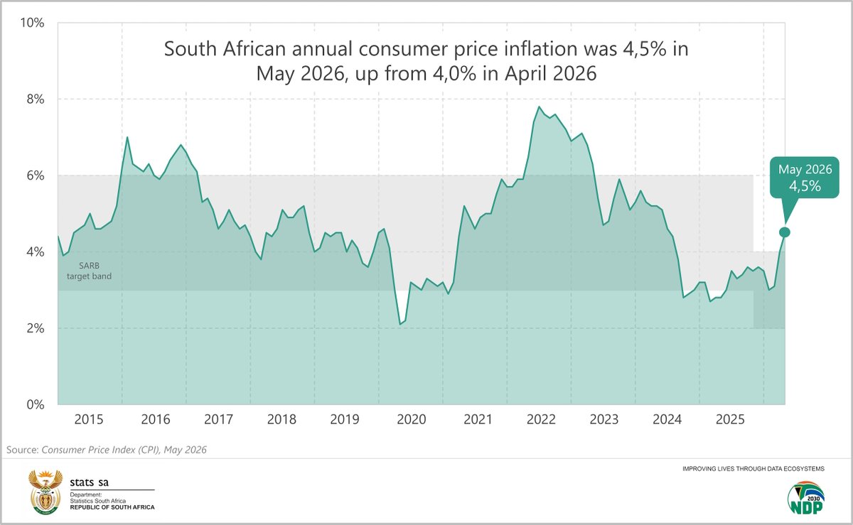 StatsSA's tweet photo. #SAInflation || Annual consumer price inflation jumped to 4,5% in May from 4,0% in April.

Listen here for more: https://t.co/ryWFjhnFhB

#StatsSA #KnowYourStatsZA #CPI #GovZAUpdates https://t.co/b6TQN3tmhd