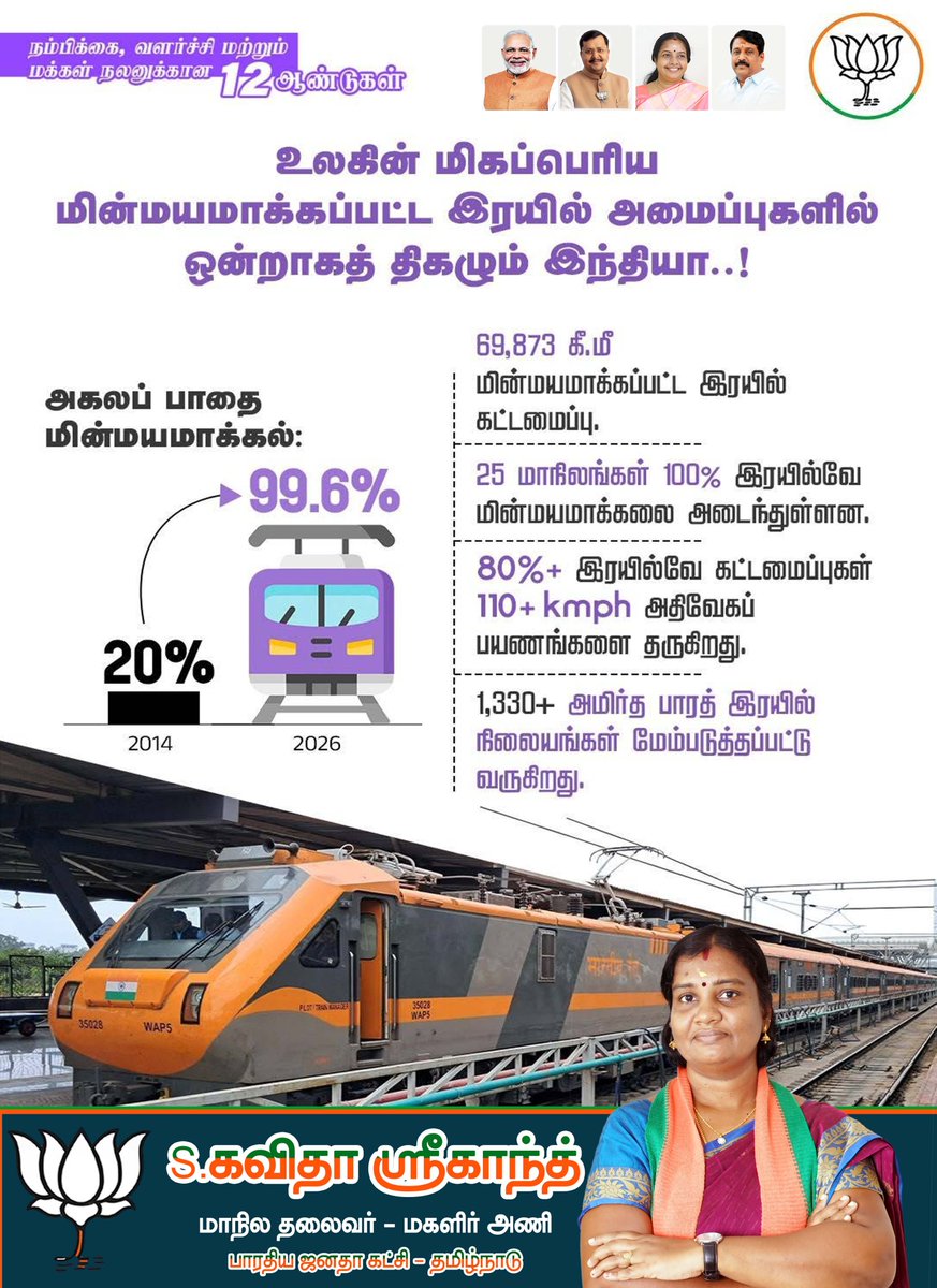KavisriBjp's tweet photo. இந்திய தேசத்திற்காகவும், மக்களுக்காகவும் வளர்ச்சிக்கான தூரங்களைச் சுலபமாக்கிய மாண்புமிகு பிரதமர் திரு.@narendramodi அவர்களின் 12 ஆண்டுகால நல்லாட்சி..!  

#12YearsOfNayaBharatNirman

@NainarBJP
@VanathiBJP 
@BJP4TamilNadu 
@bjmm_tn
@BJP4India https://t.co/os61oTLqjb