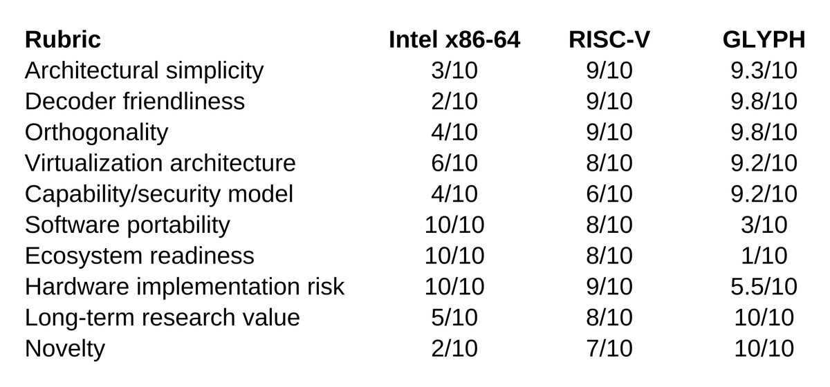 larkmjc's tweet photo. it's so funny asking the AI to assess instruction set architectures. I think I bamboozled it with words and conned it into giving me a good assessment. https://t.co/5fQvzpwXxy
