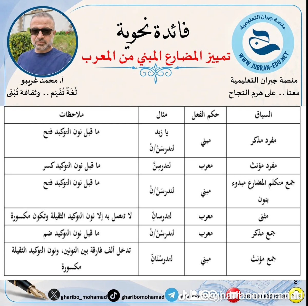 gharibo_mohamad's tweet photo. 🔴مفيد لاختبار الرخصة: تمييز المضارع المبني من المعرب
⬇️تابعنا لكل جديد:

https://t.co/CmKQisxIBl
#الرخصة_المهنية_لغة_عربية
#الرخصة_المهنية_اللغة_العربية
#الرخصة_المهنية_للمعلمين_والمعلمات #اللغة_العربية #منصة_جبران_التعليمية #محمد_غريبو #الوظائف_التعليمية https://t.co/hdzmlZlsyu