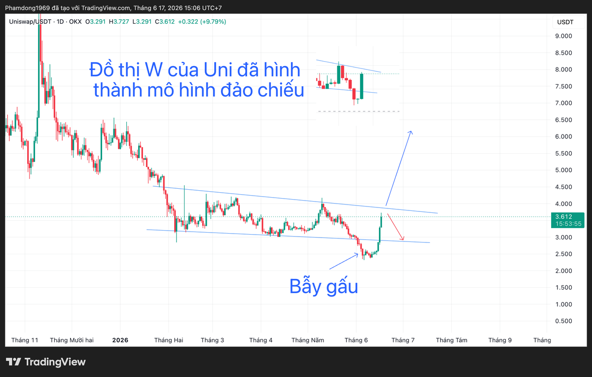 phamduydong179's tweet photo. 🚨🚨🚨 PTKT đồ thị Uni.

1. Trên đồ thị 1W: Tuy nến chưa đóng cửa W, nhưng mô hình đảo chiều tăng đã tương đối rõ ràng, Kể cả nhưng ngày cuối tuần giá giảm về gần giá mở cửa thì mô hình tăng giá vẫn không đổi.

2. Trên đồ thị 1D 
- Giá đã phá xuống mẫu hình tích luỹ tam giác hướng xuống vào ngày 2/6/2026 nhưng sau đó đã tăng lại vào trong mô hình. Đây có thể gọi là bẫy gấu. Thường những đồ thị có mô hình bẫy gấu thì sau đó thường tăng giá mạnh.
- Hiện nay mức cản tại cạnh trên của tam giác hướng xuống là $3.9. Nếu vượt được mức này ethereum:0x1f9840a85d5af5bf1d1762f925bdaddc4201f984  sẽ có đợt tăng giá mạnh. Mục tiêu là $6.2. Ngược lại nếu không phá được mức $3.9 thì Uni sẽ quay về vùng cạnh dưới của tam giác tại $2.8

Lưu ý: Mọi bài phân tích trên mạng XH chỉ được coi là tài liệu tham khảo. Hãy tự bảo vệ túi tiền của mình.

#Uni #Uniswap