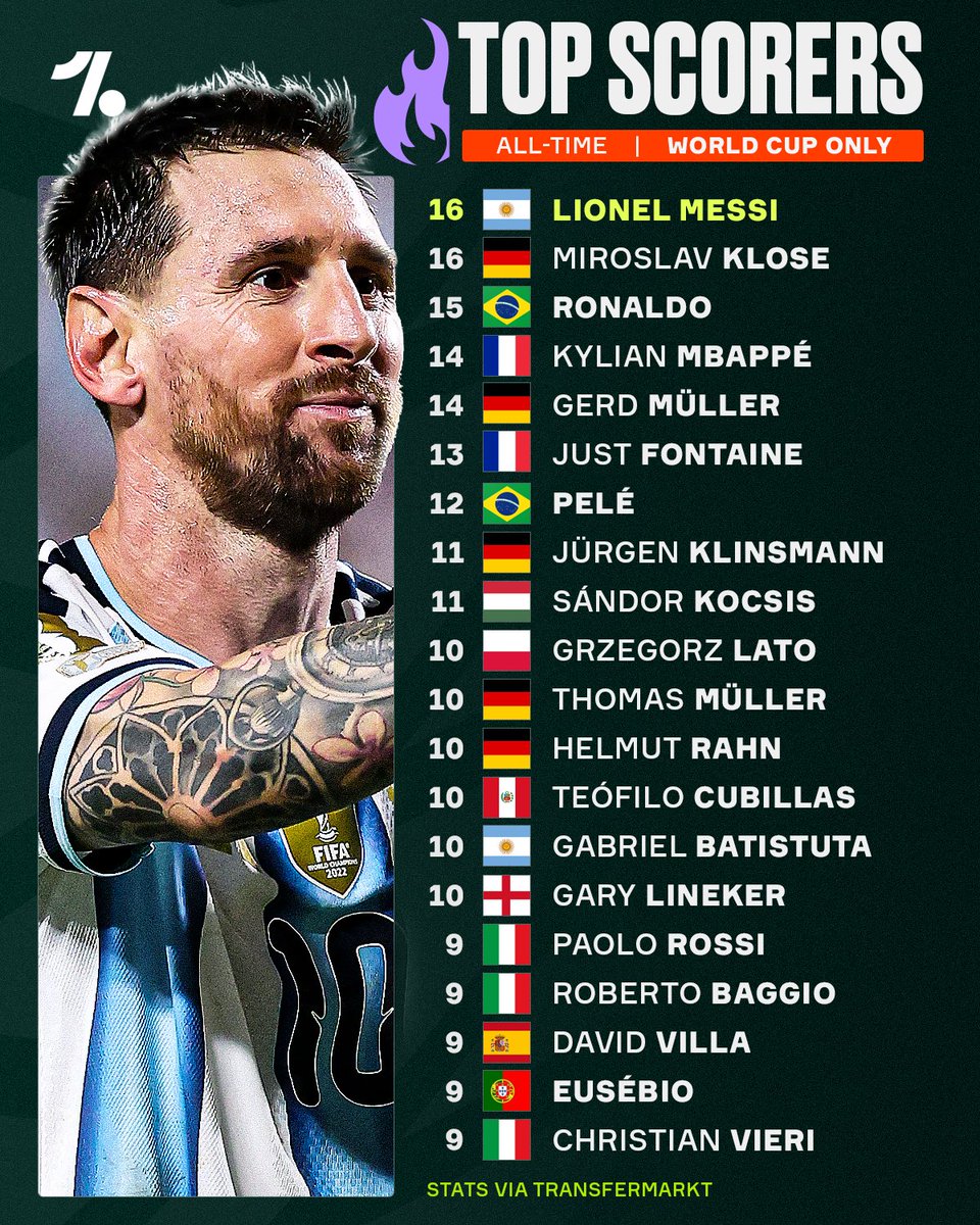 OneFootball's tweet photo. 🇦🇷 Lionel Messi is OFFICIALLY the all-time World Cup top scorer alongside Miroslav Klose, and he needs just one goal to take the record for himself 🙇🐐

Bro saw Kylian Mbappé score twice to overtake him and had to take it one step further 😉 https://t.co/FTcpfVWMxm
