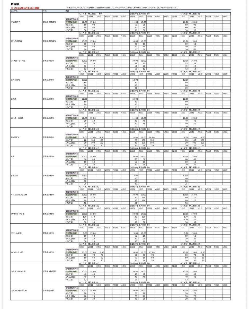 kurukuru4949's tweet photo. 【もっちゅりん販売スケジュール 群馬】

6/17〜6/19販売分

発売時間は【8:00〜18:00〜】発売時間は店舗ごとに違います。

1回の販売分は【10個〜130個】。

・発売時間が1番早いのは【高崎駅ビル】
・けやきウォーク店は量が多い
・高崎イオン店は少ない

PDFの15pが群馬県です↓↓↓ https://t.co/6Of5xXXi0O