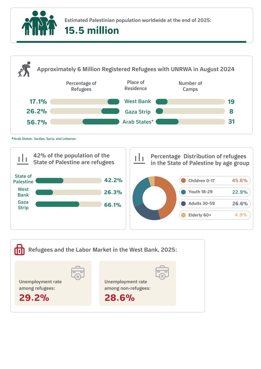 PCBSPalestine's tweet photo. #PCBSPalestine
Highlights the conditions of the Palestinian people through statistical figures and findings, on the occasion of World Refugee Day, 20/06/2026 https://t.co/eV9WCE1rxz