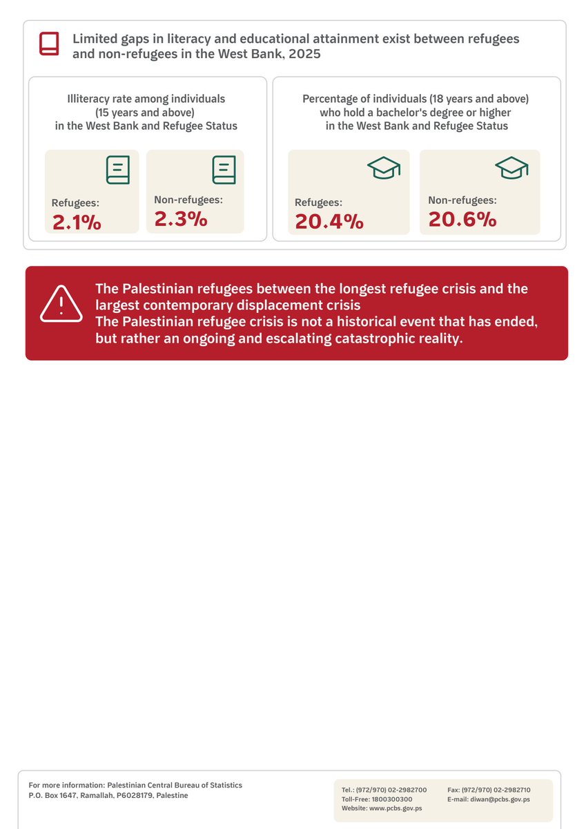 PCBSPalestine's tweet photo. #PCBSPalestine
Highlights the conditions of the Palestinian people through statistical figures and findings, on the occasion of World Refugee Day, 20/06/2026 https://t.co/eV9WCE1rxz