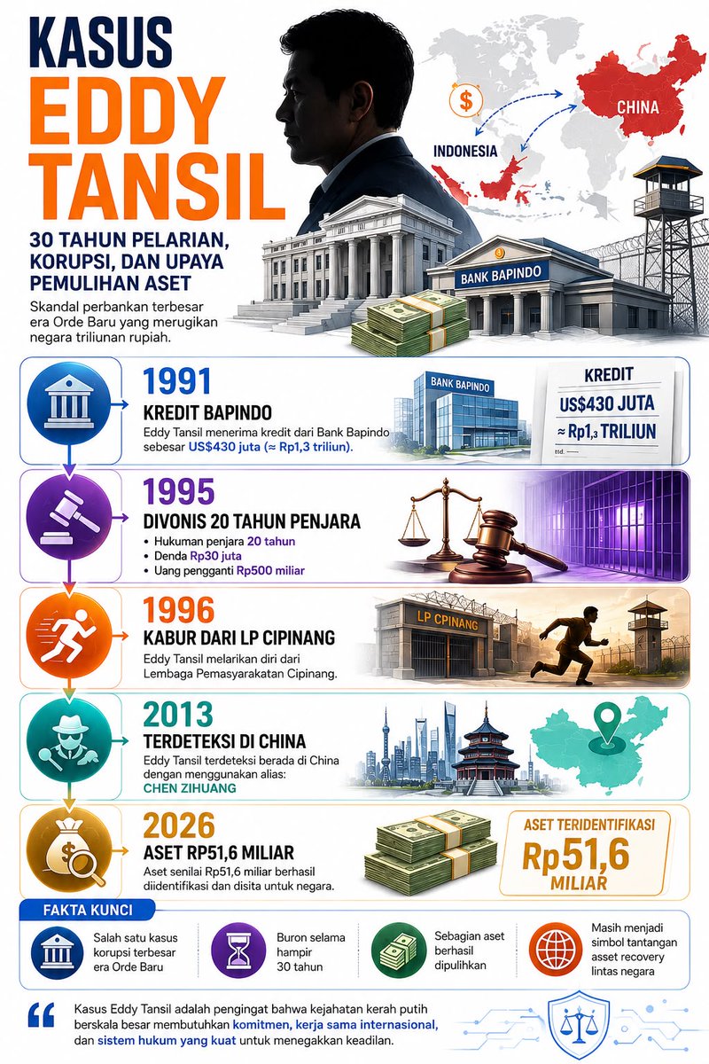 ArelaEni's tweet photo. Upaya pelacakan dan pemulihan aset patut diapresiasi sebagai bentuk komitmen menjaga kepentingan negara. https://t.co/BVha8HlPh8