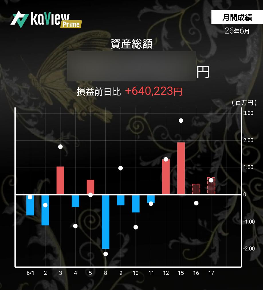 dosankotrade's tweet photo. お疲れ様です
今月プラ転ではありますが
指数には程遠く。

#カビュウ https://t.co/4frhHfCxUW