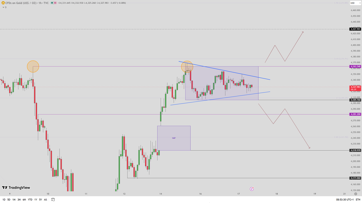 AmeliaCFA_'s tweet photo. #XAUUSD #GOLD

The market awaits Kevin Warsh’s first FOMC appearance 
Price tight range between 4363–05, with highs and lows converging

Key level to watch: 4305 (recent correction low)

- Holding above keeps bullish structure intact and supports dip-buying intraday
- Resistance at 4355 clear break opens path to 4376–4427

Final defense: 4281
- Break below would likely trigger gap-fill toward 4260–18
#FOMC #Fed