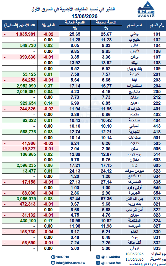 kuwaitfbc's tweet photo. التغير في نسب ملكيات الأجانب في أسهم السوق الأول

بتاريخ 15/06/2026

بورصة الكويت https://t.co/X8qK3YY1MC