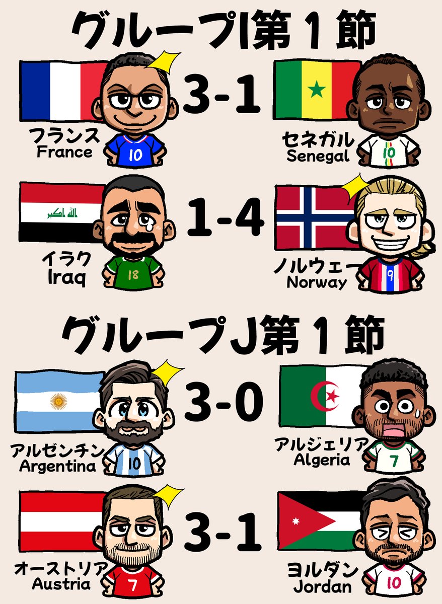 chidajunsei3163's tweet photo. W杯6日目の結果⚽️ 
 #FIFAWourldCup https://t.co/dod8NDd1zq