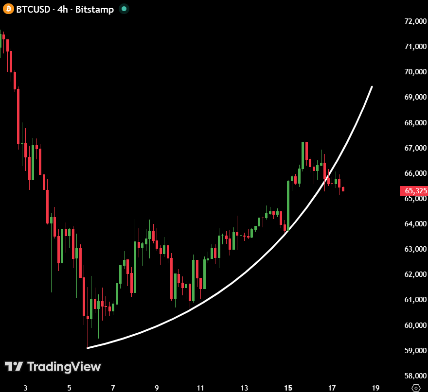 MaxCrypto's tweet photo. Bitcoin has lost its short-term uptrend.

Pray for a bullish FOMC, or else, we are screwed. https://t.co/Bk2eiRnIOe