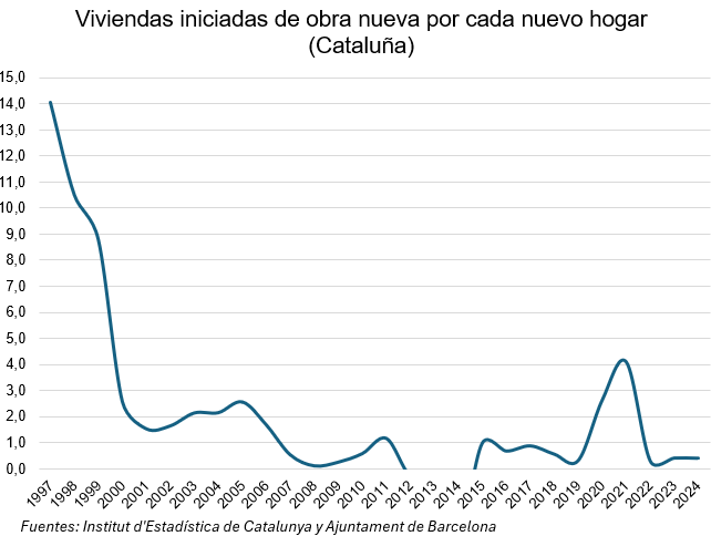 _adrian_herrera's tweet photo. Lejos de ser un experto, 4 números sobre el problema de la vivienda en CAT:

En 2025 +111.895 habitantes (≈37.298 nuevos hogares) pero solo 15.534 viviendas iniciadas.

Esto no es una anomalía puntual. Desde 2008, Cataluña crea hogares más rápido de lo que construye viviendas. https://t.co/mz2MMwE2rp