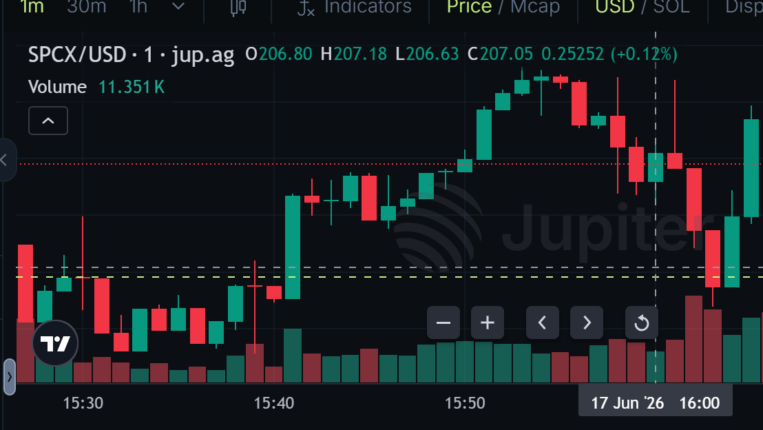 CryptoPikachu's tweet photo. $SPCX Backpack链上价格：206.8，美股盘前价格：207.4，点差仅0.29%。Backpack 的代币化资产正在严格锚定传统金融市场的公允价值。 https://t.co/9iEwaAafho
