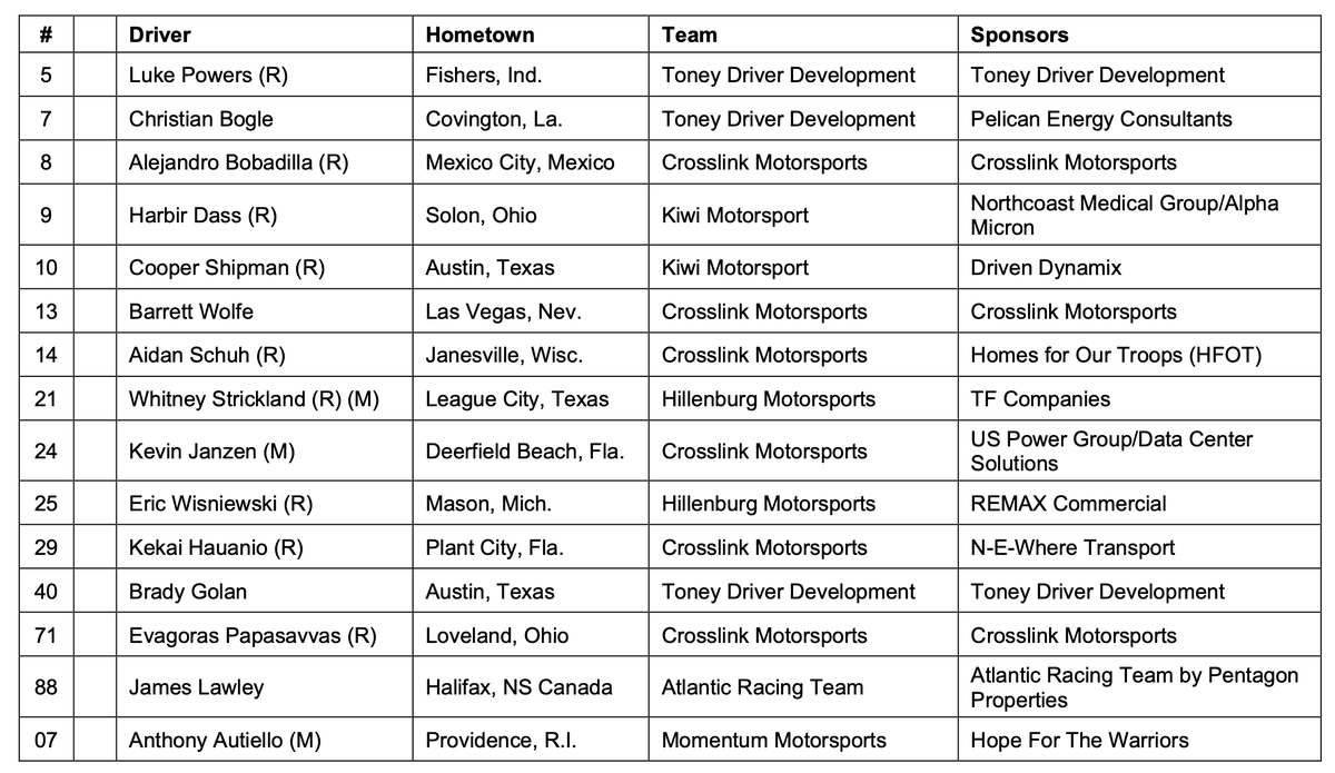 FSAmericas's tweet photo. NEWS | ๐บ๐ธ Here is the entry list for this weekend's FR Americas round at Indianapolis!
IN: Powers (Toney Driver Development), Autiello (Momentum)
#FRAmericas https://t.co/Wmg8XfW0y3