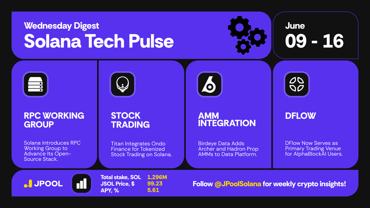 JPoolSolana's tweet photo. 📢 Solana Tech Pulse (June 09 – June 16)

1/10🔧  Solana Introduces RPC Working Group to Advance Its Open-Source Stack
💬 Solana has launched an RPC Working Group to improve its open source infrastructure. Key players like @triton_one , @Helius , @JupiterExchange  and @anza_xyz  introduced Superbank for fast ledger queries and Cloudbreak for quicker account reads. Developers should explore these on GitHub and offer feedback to refine them.

#SolanaTech #SolanaUpdates #JPool #JSOL