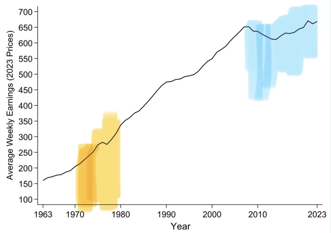 DespoticInroad's tweet photo. “Re-run the 1970s”? Oh my! My household disposable income would love that!

They’re trying to persuade you that the blue bit = a better economic performance than the yellow bit, because in the yellow bit there were lots of strikes.

1970s Britons ended the decade 30% richer than when in started. Meanwhile, ~20yrs after the collapse of market-liberal financialisation, we’re still ~as wealthy as we were in 2007. Two lost decades, most of them played out under Conservative governments. But hey, at least we don’t have feral trade unions & a solid inheritance of nationally owned assets to flog anymore!