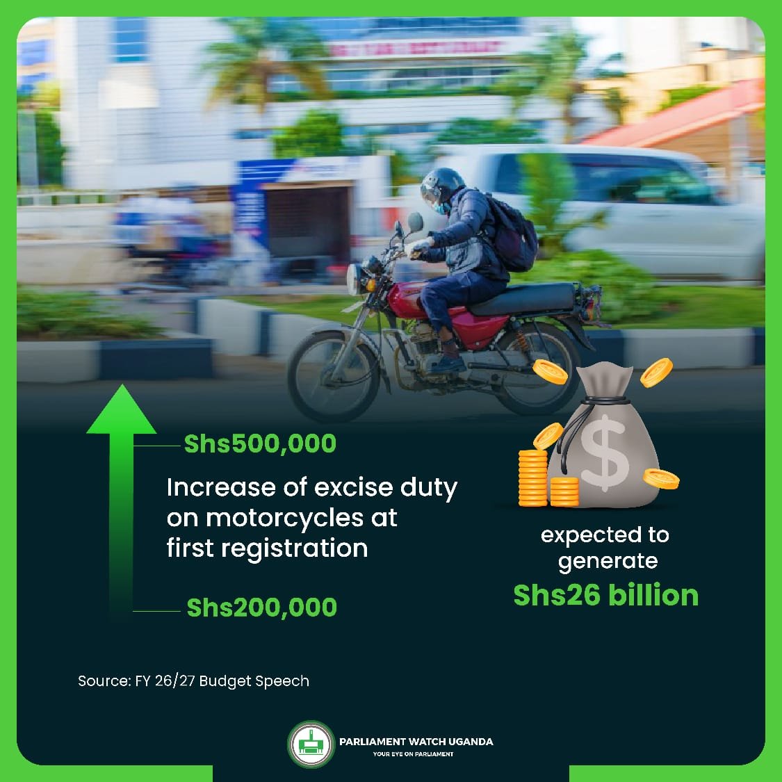 pwatchug's tweet photo. Registering a motorcycle for the first time now costs more.

Under the passed FY 2026/27 Budget, excise duty on motorcycles at first registration has increased from Shs200,000 to Shs500,000.

Government expects to raise Shs26 billion from this change.