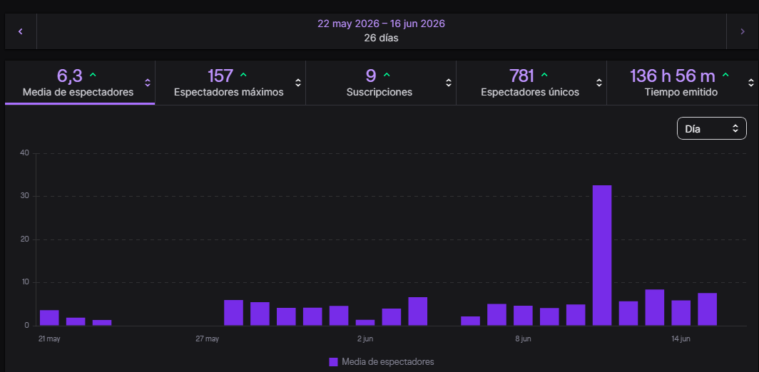 KappaYip's tweet photo. Ya casi un mes que me propuse darle duro al stream, me la he pasado increíble y espero que ustedes también se puedan desconectar un rato de los problemas como yo con esto, al final es mi objetivo, muchas gracias a todos los que me han apoyado los quiero mucho <3 https://t.co/jecJwvIFhB