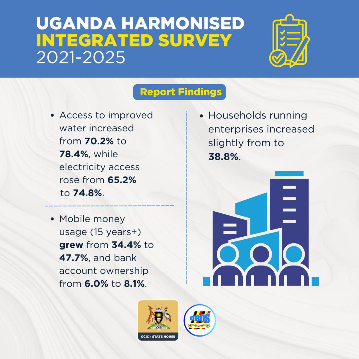 akenatoday's tweet photo. The 2021-2025 Harmonised Survey shows huge leaps in access and digital adoption:
๐ง Water access: 70.2% โ 78.4%
โก Electricity: 65.2% โ 74.8%
๐ฑ Mobile money: 34.4% โ 47.7%
๐ฆ Bank accounts: 6.0% โ 8.1%
๐ช Enterprises: now at 38.8%
@StatisticsUg
#OpenGovUg https://t.co/wxZZuouJlA
