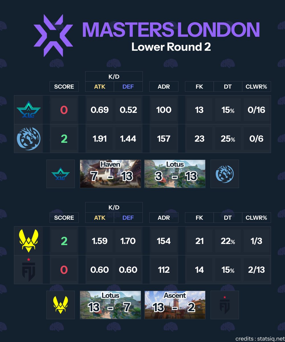 statsIQ_net's tweet photo. #VALORANTMASTERS 🇬🇧London : Lower Round 2

 @LeviatanGG and @TeamVitalityVAL cruised through the Lower Bracket.

They will have to face each other on june 19th. https://t.co/JQq2uILNqH