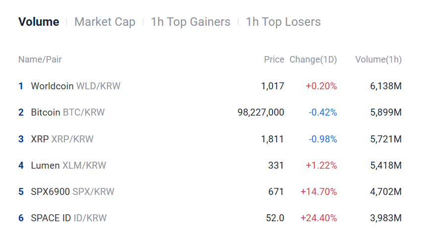 IrishSPX6900's tweet photo. 🚨 $SPX6900 is now sitting in the Top 5 cryptos on Upbit. 👀🔥The market is slowly waking up. What many dismissed as "just a memecoin" is proving to be much more than that - it's becoming a cultural asset, a movement, and one of crypto's strongest communities.📈🦅#SPX6900 #SPX https://t.co/yOLAb80cxV
